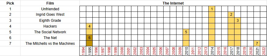 ScreenDStats's tweet photo. This chart shows the 7 films drafted during the The Internet Draft. The average release year of the 7 drafted films is 2010.

Which undrafted film about the Internet deserved to make the final cut?

@ScreenDrafts https://t.co/vuKyUVC7ED