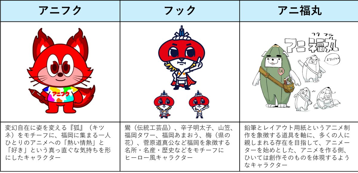 Fukuokacity_pr's tweet photo. アニメフクオカ
公式マスコットキャラクター投票受付中！🗳️

候補は5作品✨
アニメ業界を目指す人の憧れとなり、夢の後押しをするようなアニメフクオカの顔を選んでください🙌

投票いただいた方の中から抽選でプレゼントも🎁

📅投票締切：10/12

▼詳細・投票はこちらhttps://t.co/18TZmJpuJG https://t.co/tq2FymtdMB