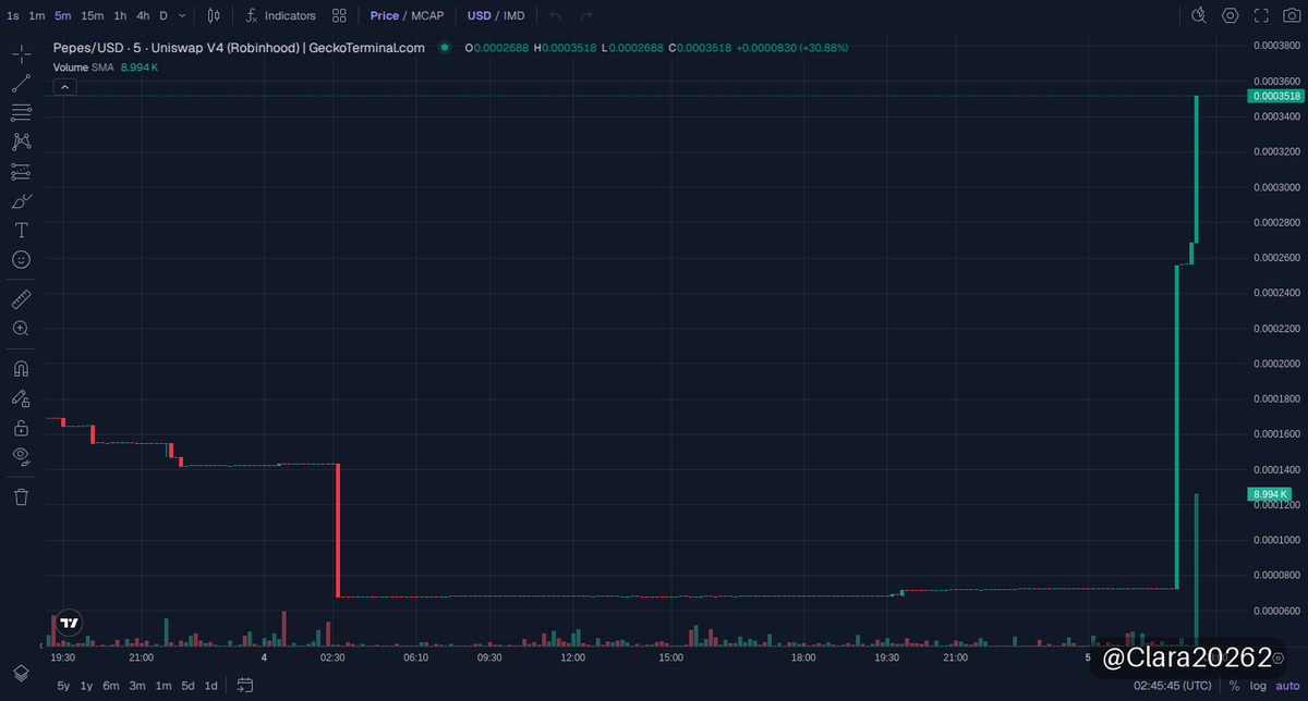 Clara20262's tweet photo. 🚀 $Pepes 更新
市值 $387K

1x涨幅达成，市值从18.5万直接蹿到38.6万，这波Pepes在Robinhood链上真是炸裂！🔥

我现在盯着流动性，95K给了不错的支撑，但短期内波动还是要警惕，动能还在继续发酵，接下来看下一个关键阻力能不能稳住。

📈 图表 & 交易: https://t.co/ndSVV6XhRA

⚠️ 非投资建议（NFA）· DYOR
#memecoin #RobinhoodChain #Pepes

https://t.co/XQoOXFTdhH