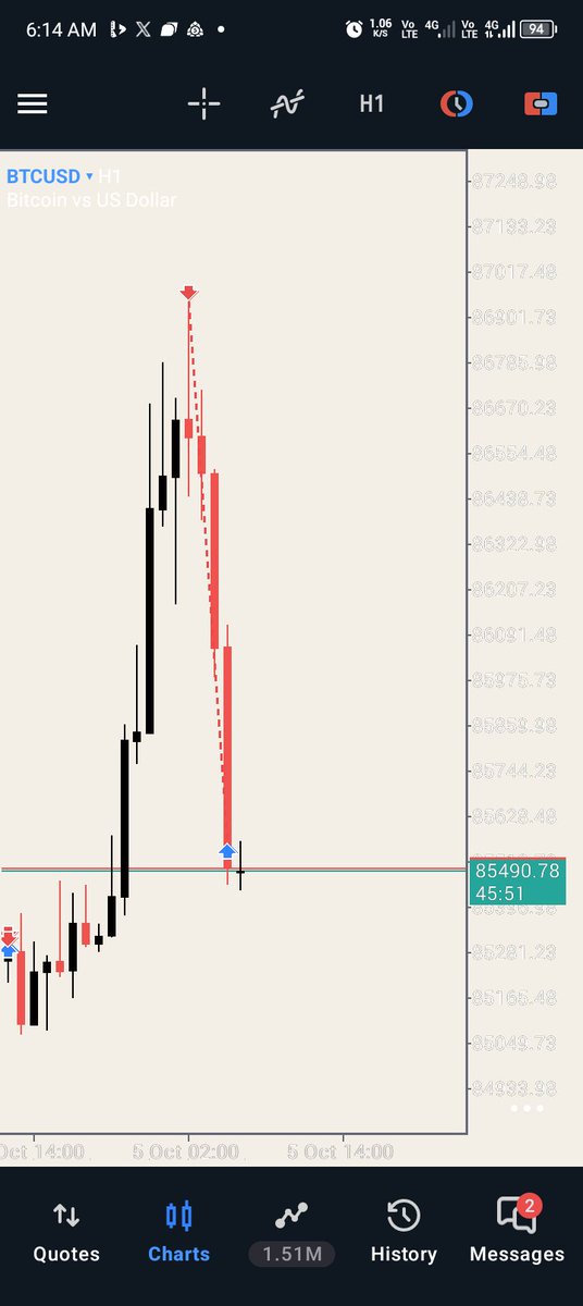 Arivusfx's tweet photo. Good morning CT 
Today is another start of a new week 💯 I started the new week with a full TP on BTC/USDT 

Let's see more of blues instead of red's #mindset #forex #trading https://t.co/AinOcmBkIx