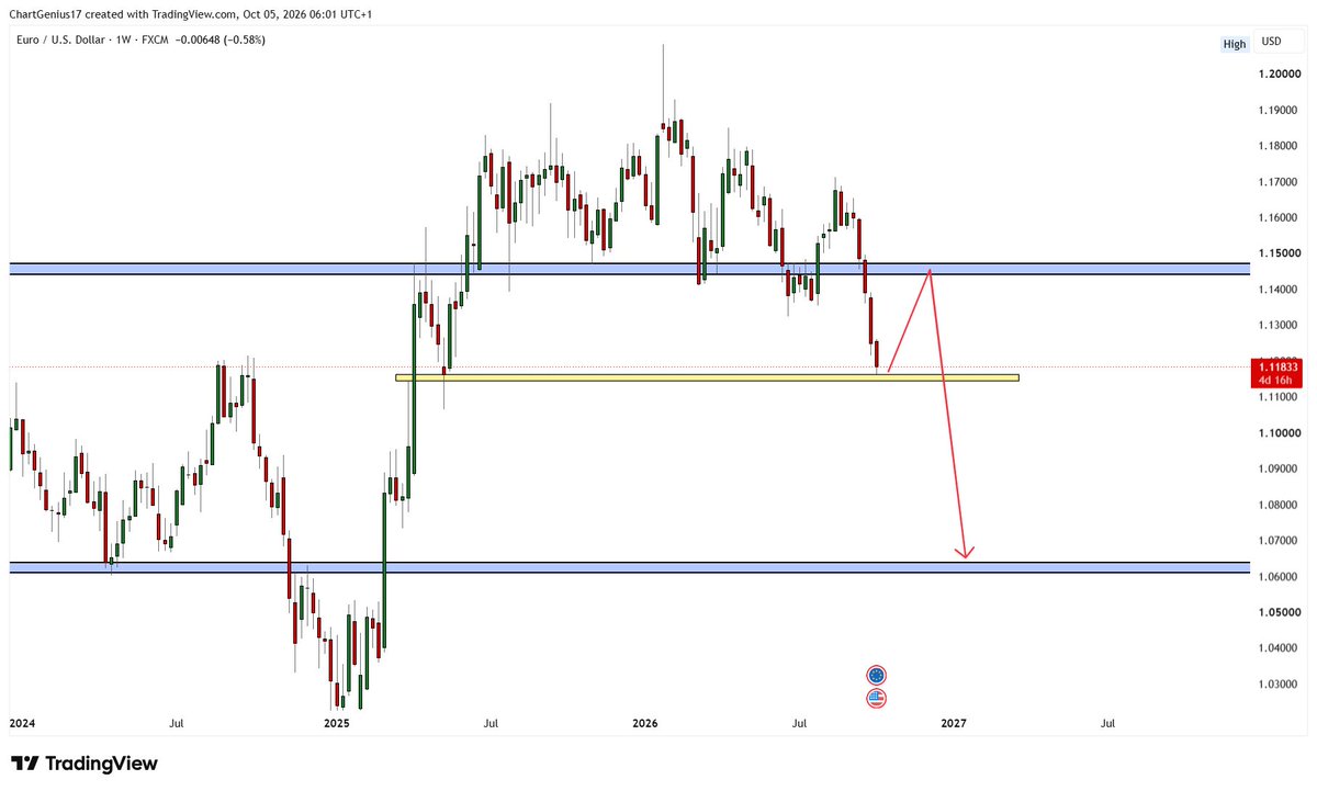 ChartGenius17's tweet photo. $EURUSD

I am anticipating a retracement from this support zone for entry on $EURUSD.

I will be monitoring closely to see how price reacts. https://t.co/3CGIexm5Vv