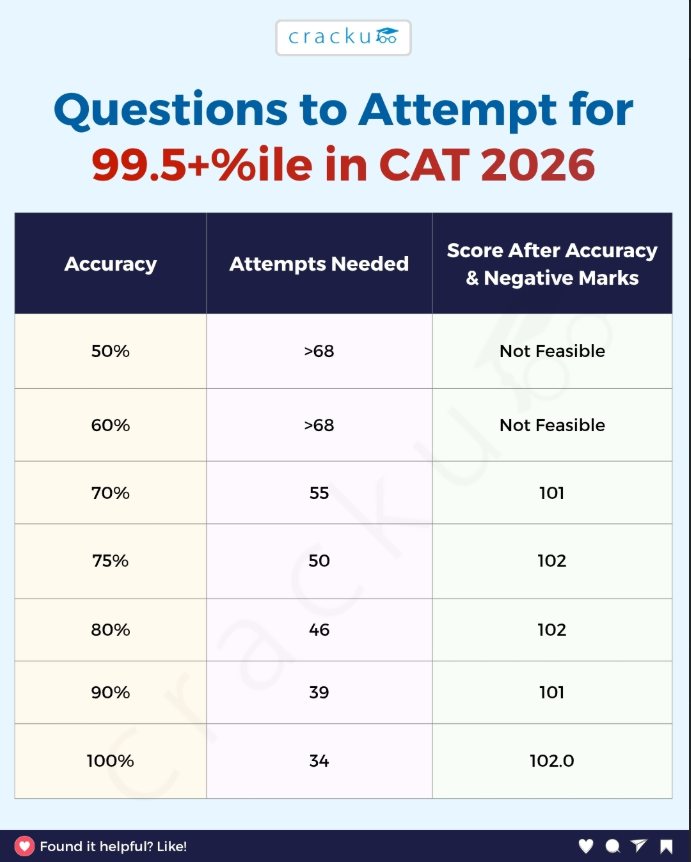 CrackuExam's tweet photo. 99.5+%ile in CAT 2026 isn’t about attempting everything—it’s about accuracy. 🎯
90%+ accuracy: ~35–40 attempts
70% accuracy: ~55 attempts
<60% accuracy: 99.5+ is unlikely.
Accuracy > attempts. Save &amp; share! 📌 https://t.co/1G2hl9U47Y