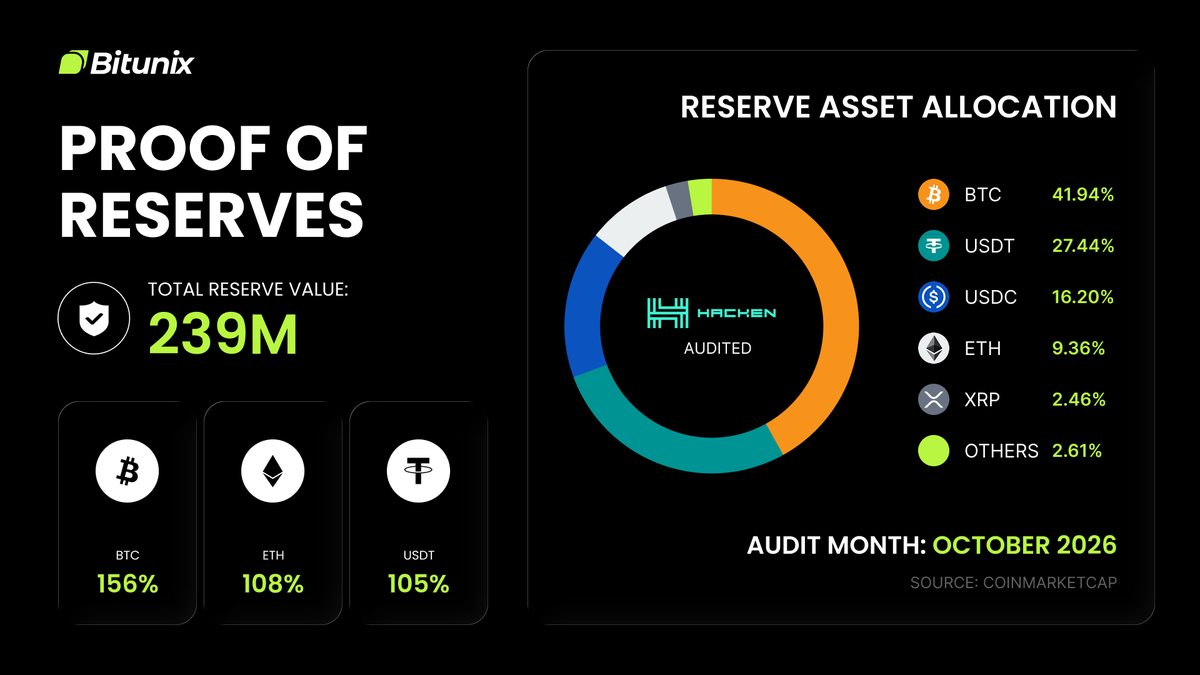 BitunixOfficial's tweet photo. 📊 [PoR Update] Bitunix Total Reserve Value: $239M

Built on Ultra Trust, Bitunix maintains over 1:1 backing, with 85.6% held in highly liquid assets including BTC, USDT, and USDC.

✅ BTC: 156%
✅ ETH: 108%
✅ USDT: 105%

👉 Verify via Merkle Tree here: https://t.co/icH2ZLk5eJ https://t.co/2Pdvyl7Hrd