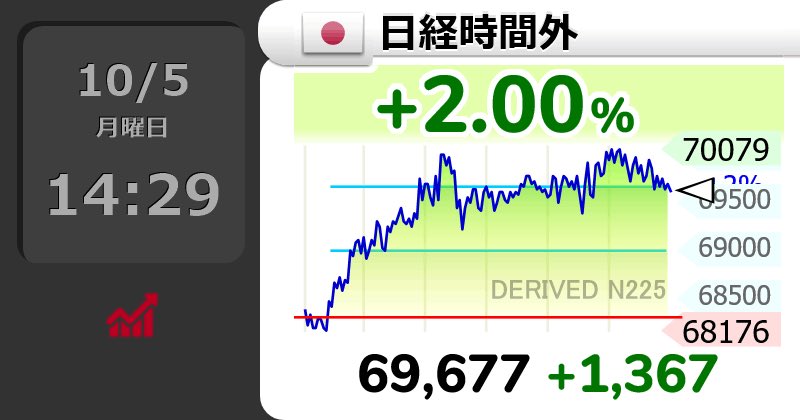 stupiddialog's tweet photo. ⤴⤴【🇯🇵日経時間外 】 2.00％
69,677 （ 1367）
  #日経平均株価
こういう下がりますよっていう雰囲気で引け直後イキリ買いするからね。いつまで続くかわからんけど https://t.co/tojTLltNPd