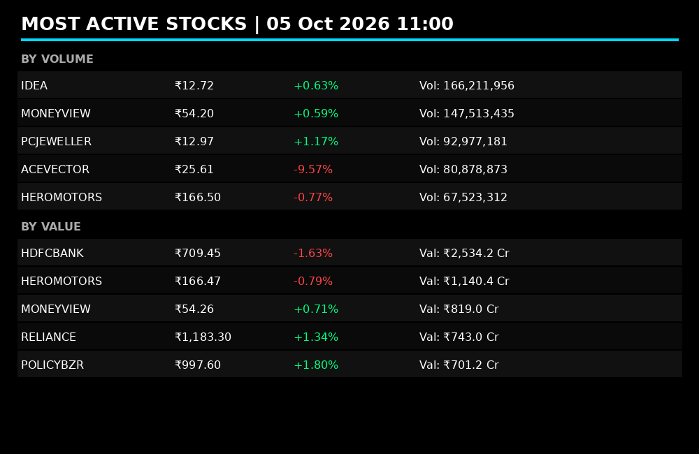 fiidiireport's tweet photo. High volume in IDEA & MONEYVIEW, while ACEVECTOR tumbles 9.5% on heavy flow. HDFCBANK leads value traded, signaling fresh interest. π
#Nifty50 #StockMarketIndia #MostActive https://t.co/t0px0OlCoJ