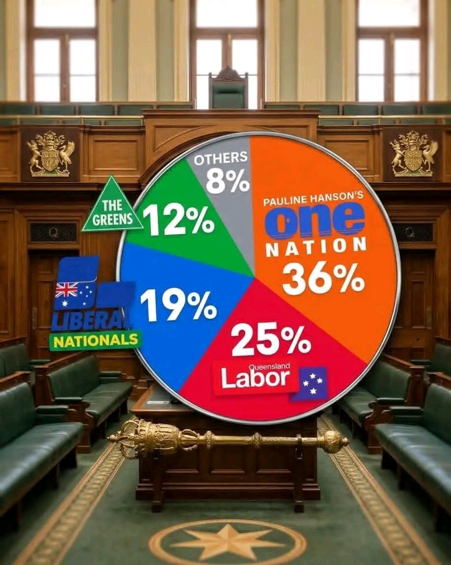 peter_jamesL's tweet photo. 🔥 QUEENSLAND POLL SHOCK: ONE NATION LEADS IN HISTORIC SURVEY — LABOR &amp; LIBERALS TRAIL! 🔥
BREAKING • 04 OCT 2026 • BRISBANE

A stunning new poll has laid bare a political earthquake in Queensland — Pauline Hanson’s One Nation has surged to 36% primary support. https://t.co/XOhoFEQJrv