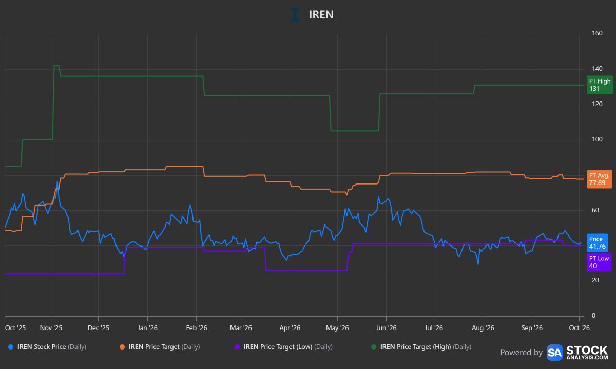 YodaStockInvest's tweet photo. $IREN is set to go on an insane run from $40 to $100+
We are just a few quarters away until ARR hits. 
If even analysts see it then why don't you?

chart by @stock_analysisx https://t.co/WhLWSXcqG2