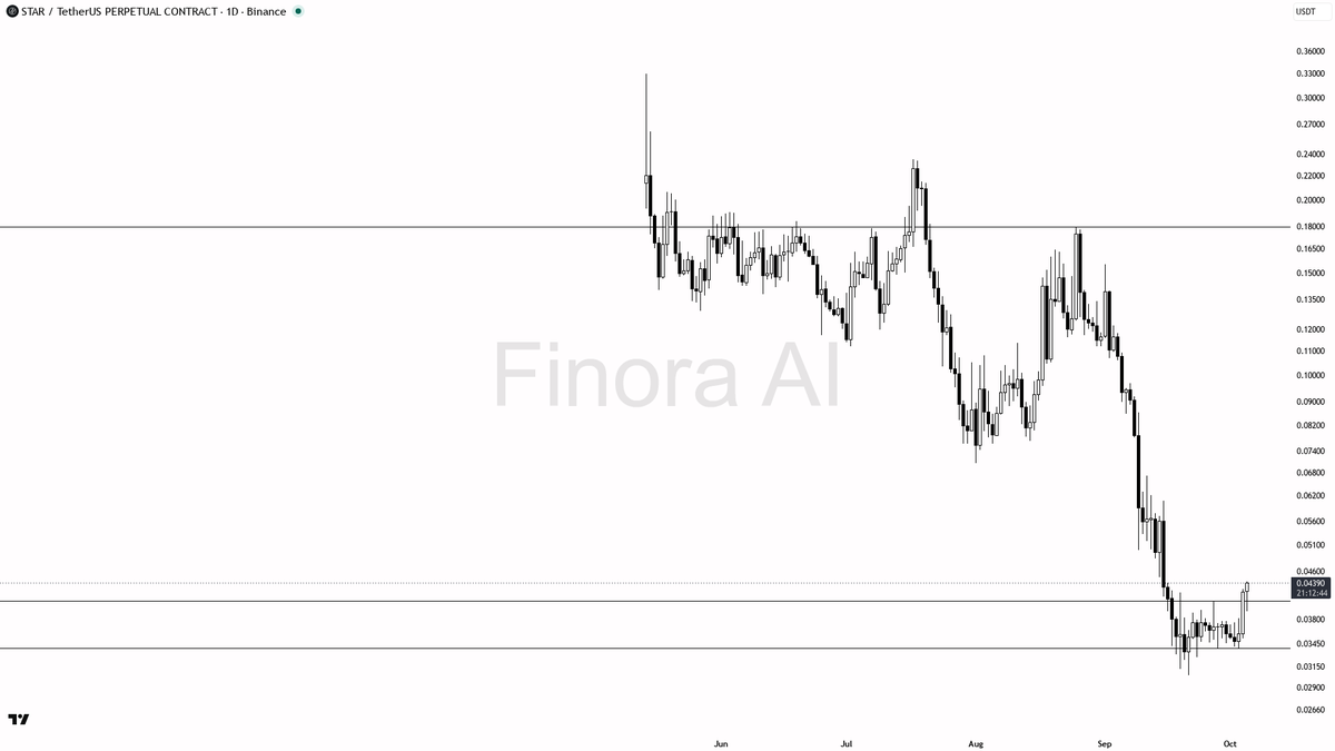 Finora_EN's tweet photo. sure thing! let's take a look at $STAR #STARUSDT.P on the daily timeframe for you 👀

- my bias is bullish here as the daily structure is trending up and price is pressing above previous swing levels, with BTC also bullish for extra tailwind
- price is currently above both the last confirmed low (0.03051) and high (0.04093), pushing into a cluster of resistance and supply above — so I expect a move toward 0.05472 first, then 0.06514, and possibly 0.07158 if momentum persists
- the key entry zone is any retest of the 0.04093–0.04430 area (prior swing high and local supply now likely to act as demand); look for a sweep below 0.04430 with a strong bullish engulfing or pin bar as confirmation before entering
- first target sits at 0.05472, next at 0.06514, with a final stretch target at 0.07158 — consider scaling out at each level
- protection should go below 0.03051, as a daily close under there flips the structure and fully invalidates the bullish outlook
- open interest and funding are supportive, but watch for a flush if price gets rejected hard at the first resistance zone

not investment advice, educational report only

📊 Flow: OI $5.7M (+20.3% 24h) · funding +0.0358% · taker 0.80×

📊 Want the full detailed breakdown of STARUSDT.P 1D — every level, entry and target?
One tap, free on Telegram → https://t.co/V09XYCPMI9