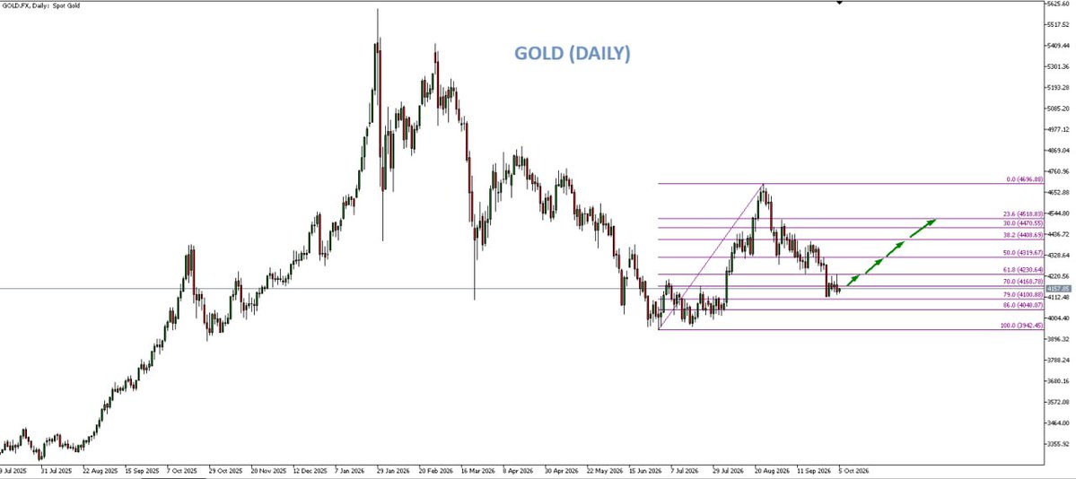 JavaFutures's tweet photo. GOLD Update Market Sesi Asia 5 Oktober 2026

Data ekonomi Amerika Serikat yang dirilis pada 2 Oktober 2026 menunjukkan kondisi pasar tenaga kerja melemah. Nonfarm Payrolls (NFP) tercatat hanya 29 ribu, jauh di bawah perkiraan 89 ribu dan data sebelumnya 133 ribu. 

Unemployment Rate naik menjadi 4,2% dari perkiraan 4,1%, sementara Average Hourly Earnings melambat menjadi 0,1% dari perkiraan 0,3%. Data ini mengindikasikan pelemahan pasar tenaga kerja dan tekanan upah yang mereda, sehingga berpotensi meningkatkan ekspektasi pelonggaran kebijakan suku bunga The Fed. 

Kondisi tersebut cenderung mendukung kenaikan harga GOLD (XAU/USD), meskipun arah selanjutnya tetap dipengaruhi oleh pergerakan dolar AS dan imbal hasil obligasi Treasury..

Secara Teknikal, GOLD pada grafik Daily, penurunan tertahan di atas fibo 79 di level 4100.88.

Prediksi GOLD cenderung kembali naik kearah fibo 61.8 dan bisa melanjutkan kearah fibo 50 di level 4319.67 dan kedepannya melanjutkan kenaikan kearah fibo 23.6 di level 4518.83.

Bisa ambil peluang open Buy GOLD di sekitar 4157, dengan target di sekitar 4230 - 4319.

Dengan support level di 3942.45 (jika break down level ini, harga cenderung turun).

GOLD Daily Pivot Point: 
R3: 4303.17
R2: 4264.94
R1: 4201.77
PP: 4163.54
S1: 4100.37
S2: 4062.14
S3: 3998.97

#JAVAFX #JAVAFXBroker #JAVAFXtrading #JAVAFXforex #XAUUSD #GOLD #NFP