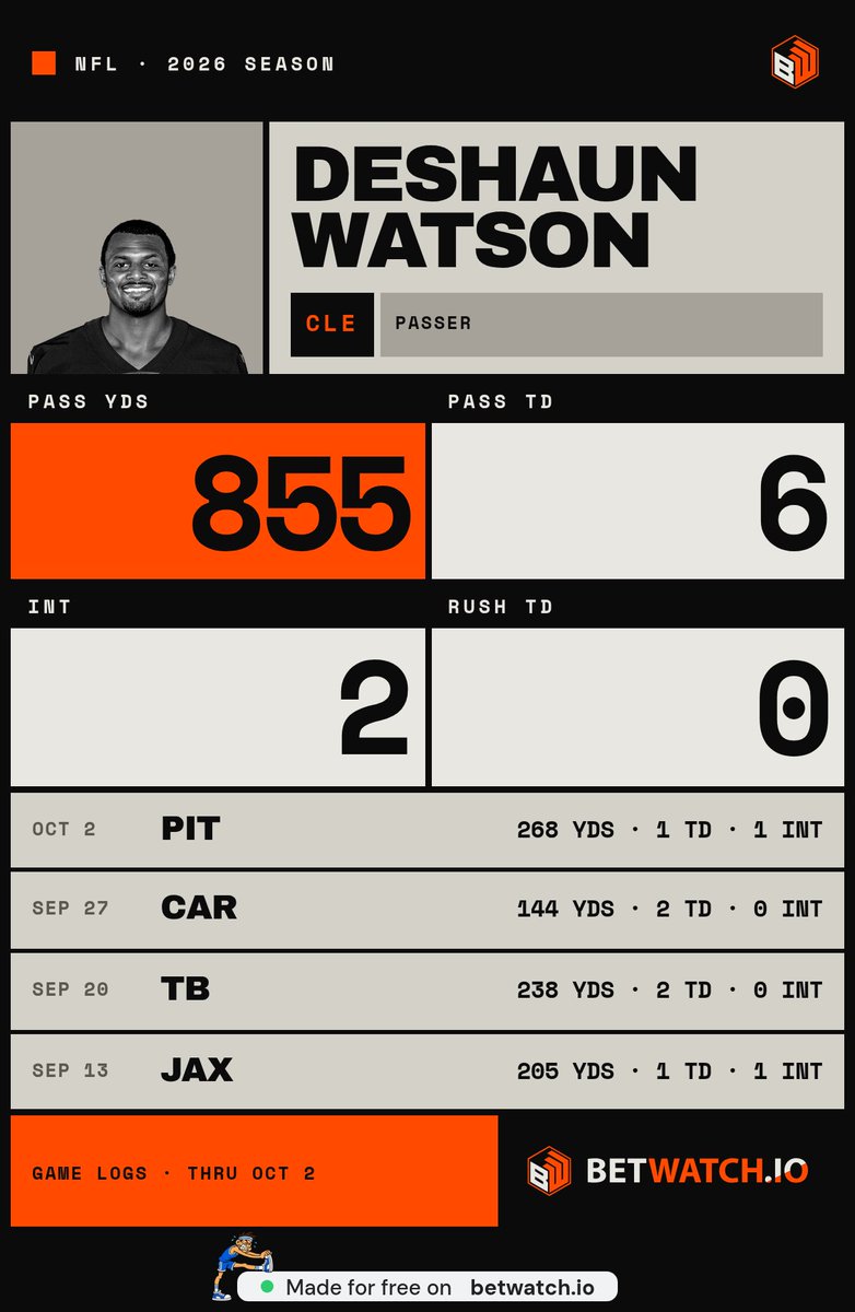 GeraldineF84796's tweet photo. @AyoTonyCLE 205, 238, 144, 268 yards but only 6 TDs total. The wins are doing the heavy lifting here https://t.co/DDiLxo5mqL