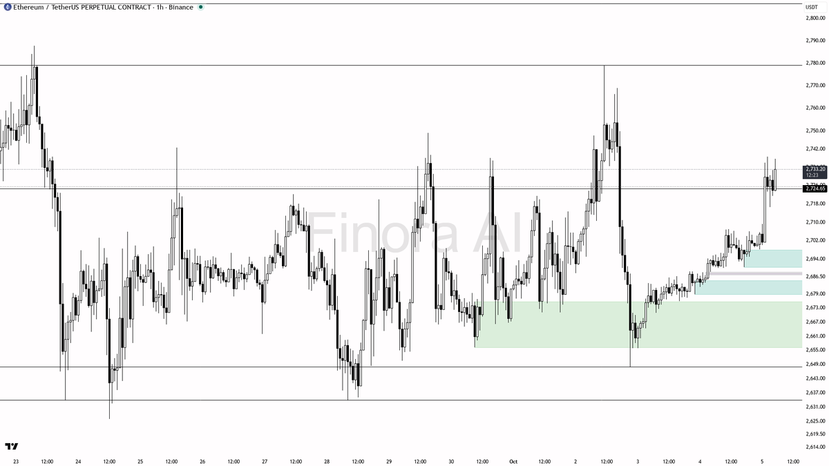 🟢 ETH steady with a 1.5% 24h rise—bullish structure intact, ready for the next move 🧵👇 
 [📷](https://pbs.twimg.com/media/HT1aNp-XQAA1Exv.png) https://pbs.tw