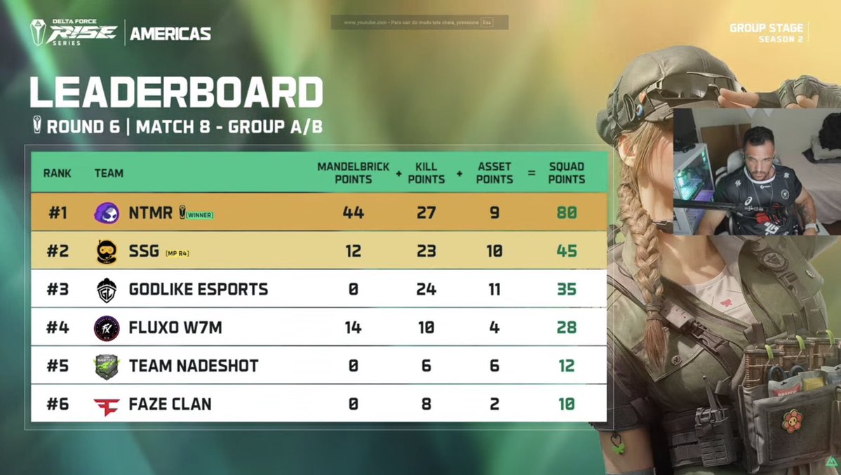 fluxogg's tweet photo. Hoje foi longe de ser o resultado ideal que buscamos, mas ainda temos muito o que buscar para a tabela geral.

Valeu a quem acompanhou, e #SegueOFX 

#DeltaForce #DFesports #DFRise https://t.co/PmCTBRBLBz