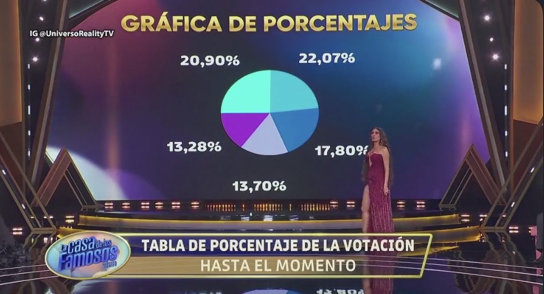 luluclipslcdlf's tweet photo. Qué curioso que ahora sí muestren porcentajes, después de tantas críticas y dudas sobre las votaciones tras la salida de Yahir… pero los muestran sin nombres. 

A estas alturas, para nosotros el ganador salió el jueves. Pero mostrar una gráfica sin nombres y esperar que con eso creamos todo…

¿DE VERDAD PIENSAN QUE NOS VEN LA CARA DE TONTOS?

YAHIR GANADOR

#Yahir
#TeamYahir
#LaCasaDeLosFamososMx 
#LaCasaDeLosFamososMexico