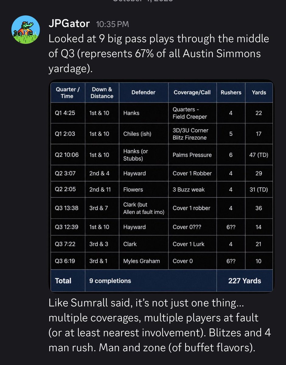 GatorDave_GB's tweet photo. Great look from JPGator on the Gators Breakdown Plus Discord about Florida’s pass defense. https://t.co/Jq55tz3kHR