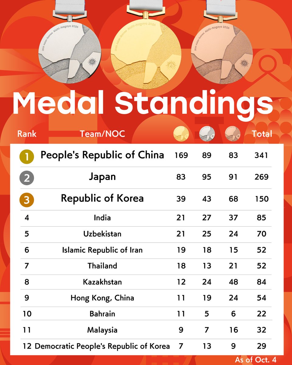 AsianGames_2026's tweet photo. 🏅MEDAL STANDINGS🏅
Aichi-Nagoya 2026 Asian Games -Oct.4

🥇People's Republic of China
🥈Japan
🥉Republic of Korea

全ての競技が終了し、メダルスタンディングスが確定しました👏

#アジア競技大会 #愛知名古屋2026 https://t.co/Y7oKe8XvU3