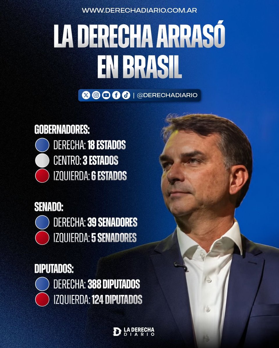 laderechadiario's tweet photo. 🚨🇧🇷 | LA DERECHA ARRASÓ EN BRASIL: Tras el escrutinio definitivo, la derecha se quedó con 18 estados, el centro con 3 y la izquierda con 6. En el Senado, 39 bancas contra 5. En Diputados, 388 contra 124, y Flavio Bolsonaro busca llegar a la Presidencia en el balotaje contra Lula.