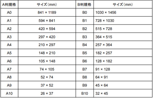 kobayashiseihon's tweet photo. こちらは紙の規格の主流となっているA判、B判のサイズ表です。

一番大きいA0・B0から1、2、3と数字が増えるたびに長辺が半分になっていきます（小数点以下切り捨て）。

特にA4サイズ（210mm ×  297mm）はよく使われているサイズなので覚えておくと何かと便利です。

https://t.co/huyo76aotC

＃製造業
＃製本