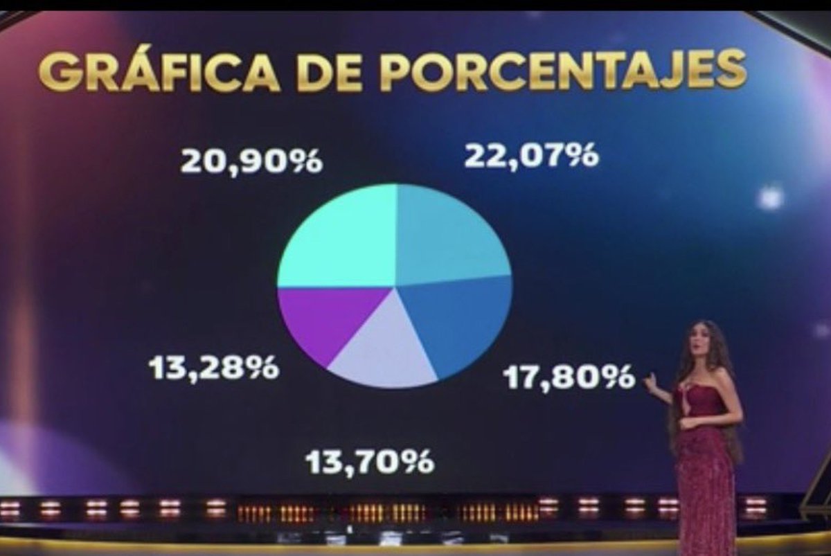 TuTiaSandra's tweet photo. ❌ FRAUDE : Quien hizo esa gráfica no sabe de matemáticas.

➖Los porcentajes NO SUMAN 100%
➖ El 20,90% aparece como la porción más grande de la gráfica 👎🏻👎🏻

por eso hay que estudiar Rosa María.

#LaCasaDeLosFamososMéxico https://t.co/K4JyLlMsFC