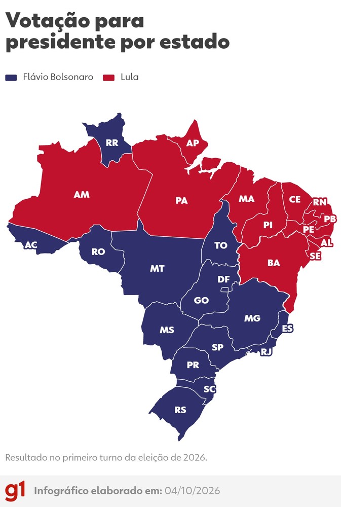 g1's tweet photo. Flávio Bolsonaro toma dianteira em Minas Gerais e no Tocantins, onde Lula venceu em 2022; veja como foi a votação para presidente por estado https://t.co/Nv1o5jSZDv #eleição2026 https://t.co/0fJ0AoDpoB