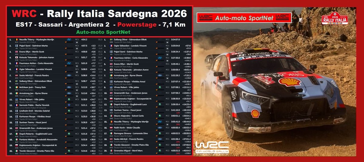 romefabrice62's tweet photo. WRC - Rally Italia Sardegna 2026
Résultat Course
Thierry Neuville 🇧🇪 remporte La PowerStage ES17
Oliver Solberg 🇸🇪 remporte le Rallye
#WRC / #WRC2 / #WRC3 / #RallyItaliaSardegna 🇮🇹 / #RallyItalia https://t.co/hWHVNjH7T1