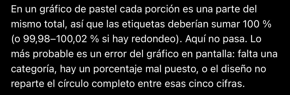 julioamx's tweet photo. Ojo, los porcentajes de la gráfica muestran un error. 

KARI APAGA LAS LUCES 

#LaCasaDeLosFamososMéxico 
#LaCasaDeLosFamososMX https://t.co/M3kgx5KwAJ