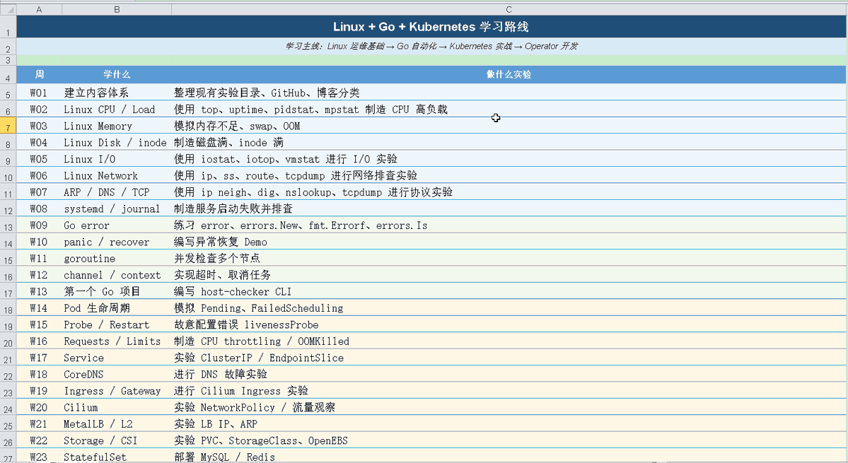 NativeOpsLab's tweet photo. 给自己定了一条 52 周 Linux / Kubernetes / DevOps / Go 学习路线。
不想再东学一点、西学一点。
这一年准备按 4 个阶段推进：

第一阶段：Linux 排障
CPU / Load
Memory / OOM
Disk / inode
I/O
Network / DNS / TCP
systemd / journal

第二阶段：Kubernetes 故障排查
Pod / Probe / Resources
Service / CoreDNS
Ingress / Cilium / MetalLB
Storage / StatefulSet
Prometheus / Logging / GitOps

第三阶段：Go for DevOps
error / goroutine / channel / context
Cobra / Viper
HTTP / Kubernetes API
client-go / List-Watch / Informer
WorkQueue / Controller / CRD / Operator

第四阶段：做自己的项目
最后会做一个 Kubernetes 巡检 / 诊断工具：
k8s-inspector

每周固定做一件事：
学一个主题 → 做一个实验 → 故意制造故障 → 完整排查 → 公开记录

一年以后再回来看看，能做到什么程度。