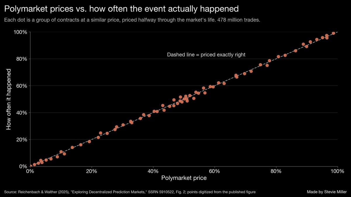 zagrebbi's tweet photo. Actually, events priced at 20% on Polymarket tend to happen around 20% of the time https://t.co/jz21ZiNfxs