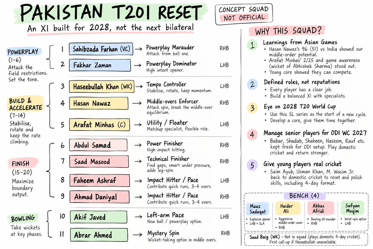 Draft4Analytics's tweet photo. Will this XI lose games? Probably.

The question is whether #Pakistan wants to spend another 2 years patching together T20 sides for the next bilateral, or spend those 2 years building a team with defined roles for 2028.

Give the next generation an identity

#PakistanCricket https://t.co/KhcS9qvO9P