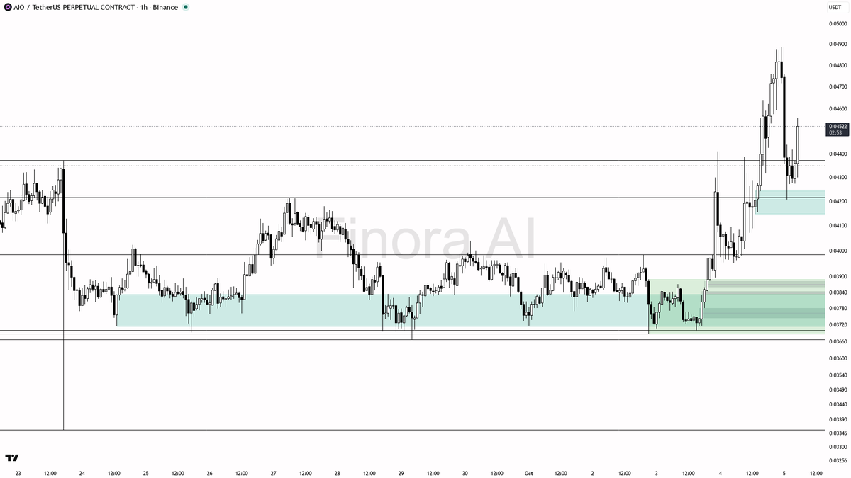 signs of absorption/continuation before entering

not investment advice, educational report only

📊 Flow: OI $4.2M (+22.1% 24h) · funding +0.0050% · taker 0.97