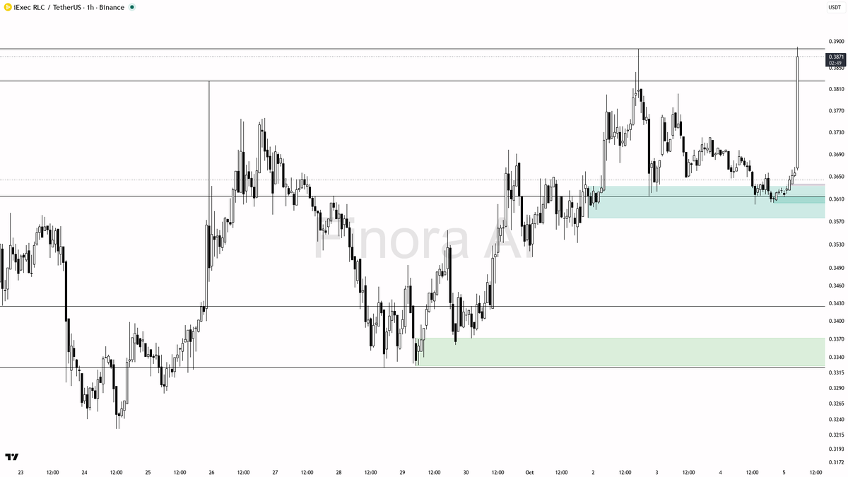 📈 $RLC volume jumps 65x with a steady 5% climb—bullish trend sharpening, not fading anytime soon

- my bias is bullish here — the 1h trend is confirmed bullish