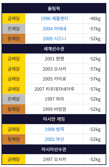 redd_fly's tweet photo. @DARIM_1 실제 유도 48킬로급 금메달리스트인 북한의 계순희 선수도, 금메달 이후에 (어떤 연유에서인지) 체급을 꾸준히 올려서 출전했으며, 다른 종목/다른 이유이긴 하지만 레슬링 심권호 선수도 체급을 올렸음

48킬로에서 가장 유리하다고 생각했으니 그걸 선택한 것 뿐.. https://t.co/B2tyDarJIb
