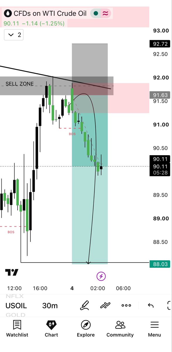 AnalysisMaster7's tweet photo. $USOIL SELL 📉🔥

Market rejected the SELL ZONE and moved DOWN immediately! 📉
+200 PIPS PROFIT DONE ✅🔥

Supply Zone + Bearish BOS respected perfectly.

🎯 200+ Pips Secured — Targets Still Running! https://t.co/hlrr2Kucph