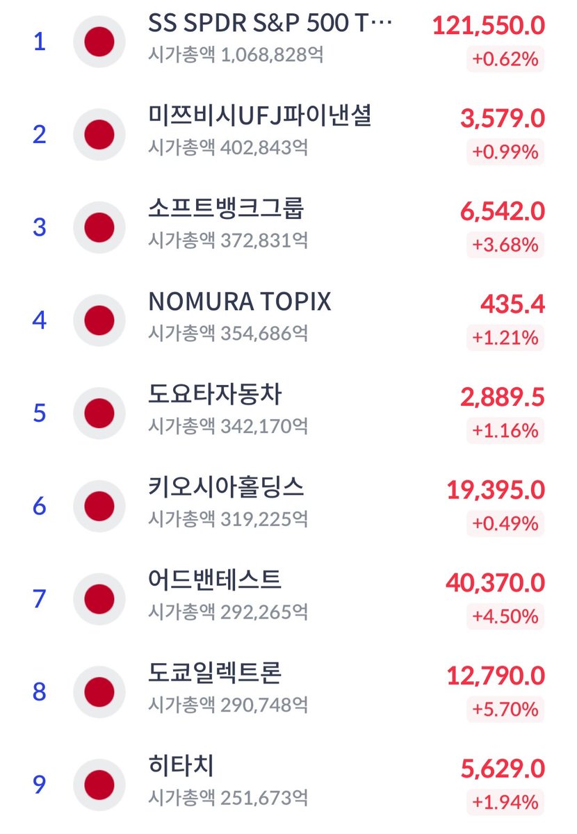 BANDOEDGE's tweet photo. 일본 시총 순위의 변화가 꽤 인상적이다.

불과 3년 전만 해도 일본 시총 상단은 자동차·금융·소비재가 중심이었다.

그런데 지금은 Toyota 바로 뒤까지 SoftBank, Kioxia, Tokyo Electron, Advantest가 올라왔다.

특히 Advantest.

2023년 말 시총 약 3.5조엔이던 반도체 테스트 장비 회사가 지금은 약 28조엔.

3년도 안 돼 거의 8배가 됐고, Toyota 시총의 약 67%까지 왔다.

20년 넘게 일본 시총 1위를 지켰던 Toyota를 올해 SoftBank가 넘어섰고, 이후 Kioxia까지 한때 Toyota를 제치고 1위에 올랐다.

일본은 자동차의 나라에서 AI·반도체 공급망의 나라로 다시 평가받고 있다.

돈은 이미 일본의 다음 주인공이 누군지 투표하고 있다.

일본 시가총액 순위