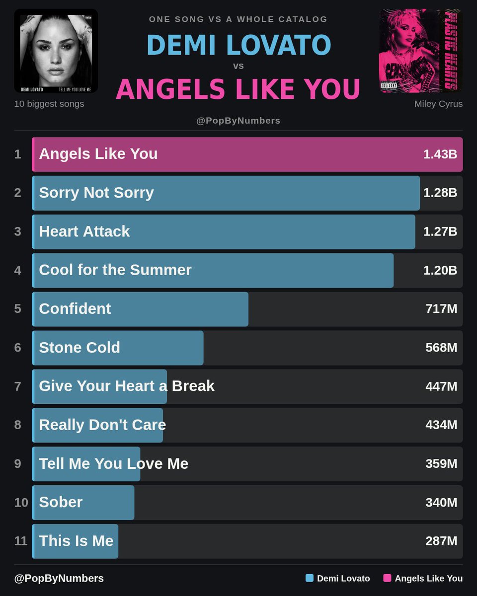 PopByNumbers's tweet photo. Angels Like You Alone vs Demi Lovato's 10 Biggest Songs https://t.co/rRNbx1DSKr