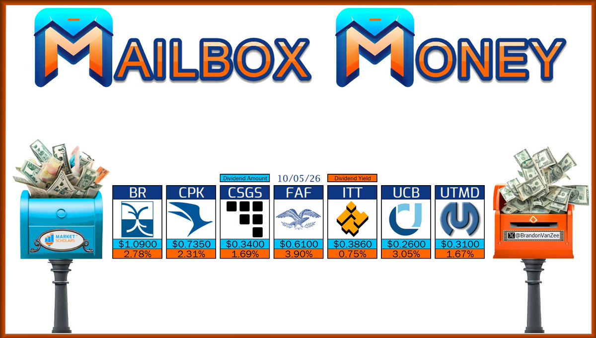 BrandonVanZee's tweet photo. ๐ฌ The following Dividend Growth stocks have dividend Pay Dates on 10/05/26:
$BR $FAF $ITT CPK CSGS UCB UTMD
๐ฎ Will you receive any #MailboxMoney today?
https://t.co/CphBssSPaI
@MarketScholars #Dividends #Yield #IncomeInvesting #DividendInvesting #DGI #FIRE #DivTwit #FinTwit #FinX #DivX #PayDay