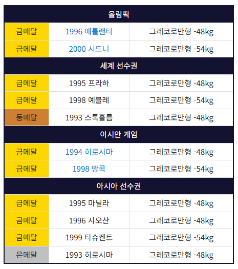 redd_fly's tweet photo. @DARIM_1 실제 유도 48킬로급 금메달리스트인 북한의 계순희 선수도, 금메달 이후에 (어떤 연유에서인지) 체급을 꾸준히 올려서 출전했으며, 다른 종목/다른 이유이긴 하지만 레슬링 심권호 선수도 체급을 올렸음

48킬로에서 가장 유리하다고 생각했으니 그걸 선택한 것 뿐.. https://t.co/B2tyDarJIb