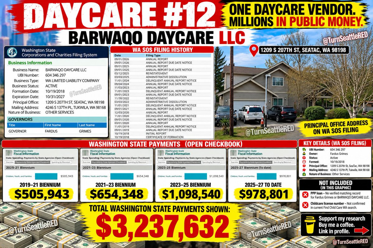 TurnSeattleRed's tweet photo. 🚨 DAYCARE #12 - FOLLOW THE PUBLIC RECORDS 🚨

BARWAQO DAYCARE LLC
UBI 604 346 297
💰 WA STATE OPEN CHECKBOOK

2019–21 ➜ $505,943
2021–23 ➜ $654,348
2023–25 ➜ $1,098,540
2025–27 to date ➜ $978,801

🔥 TOTAL SHOWN: $3,237,632

WA Secretary of State records list Fardus Grimes as governor.

📑 SOS FILING HISTORY
3/3/22 ➜ Administratively dissolved
11/30/22 ➜ Reinstated
3/3/25 ➜ Administratively dissolved
3/12/25 ➜ Reinstated

📍 Principal office on SOS filing: 1209 S 207th St, SeaTac
📬 Mailing/agent address: 4246 S 137th Pl, Tukwila

⚠️ NOT INCLUDED: No PPP loan. 
🤣Childcare license number is not confirmed in the current Find Child Care WA search.

$3.237 MILLION shown in Washington State payments.

Receipts are in the graphic. 👇
☕ Support my research — Buy me a coffee. Link in profile. 🙏🏾

@TurnSeattleRed @russellbjohnson @AAGDhillon