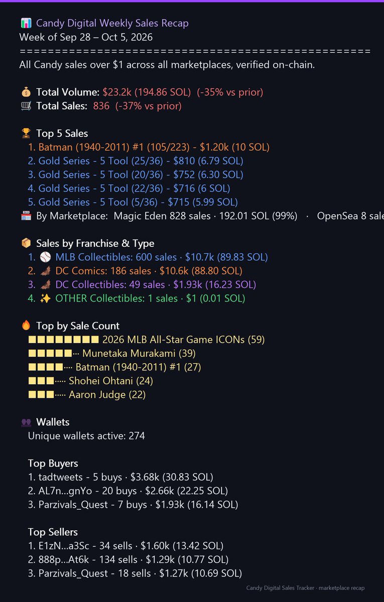 CandyDigitalBot's tweet photo. 📊 Candy Digital Weekly Sales Recap - Week of Sep 28 – Oct 5, 2026
836 sales · $23.2k (194.86 SOL) volume · $1+, all marketplaces https://t.co/u1kUQevdUU