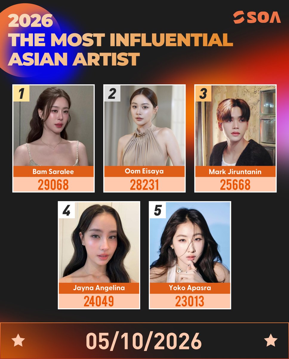 SOASTAROFFICIAL's tweet photo. 🏆2026 The Most Influential Asian Artist

⭐️The top Five artists currently ranked are:

1. Bam Saralee #BamSaralee
2. Oom Eisaya #oomeisaya
3. Mark Jiruntanin #markjrtn
4. Jayna Angelina #aangelinaass
5. Yoko Apasra #YokoApasra‌ 

🔗https://t.co/XRWRAMo51u
#SOA https://t.co/mKvKd3sUMZ