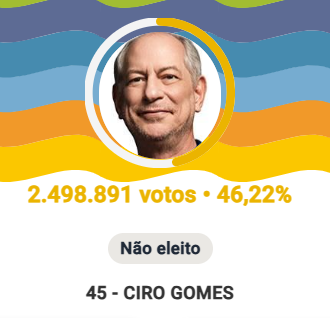 _nomecomposto's tweet photo. Capitão Wagner convenceu Ciro que ele ganharia a eleição só falando em "Bebeto do Choró" a campanha inteira. Um fracassado acreditou no outro, e o resultado, que era previsível, foi esse: não eleitos kkkk https://t.co/iD3gXCtBdV
