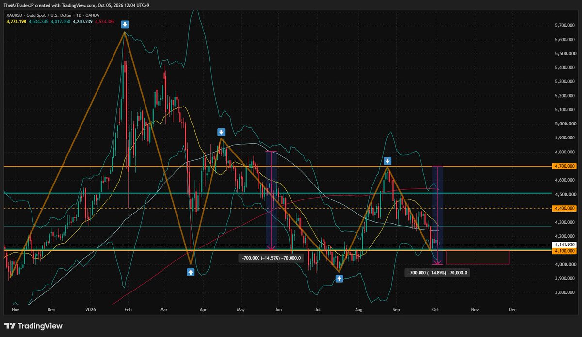 TheMaTraderJP's tweet photo. 🪙 Gold. Oct 5. 📊

The recent decline is roughly the same size as the previous
comparable move (~$700), so in terms of magnitude it looks
largely played out at the round numbers.

That said, there's still about $100 of room below $4,100.
$4,000 is the next level to watch.

Not financial advice. Not for US residents.

#XAUUSD #Gold #GoldTrading #Forex