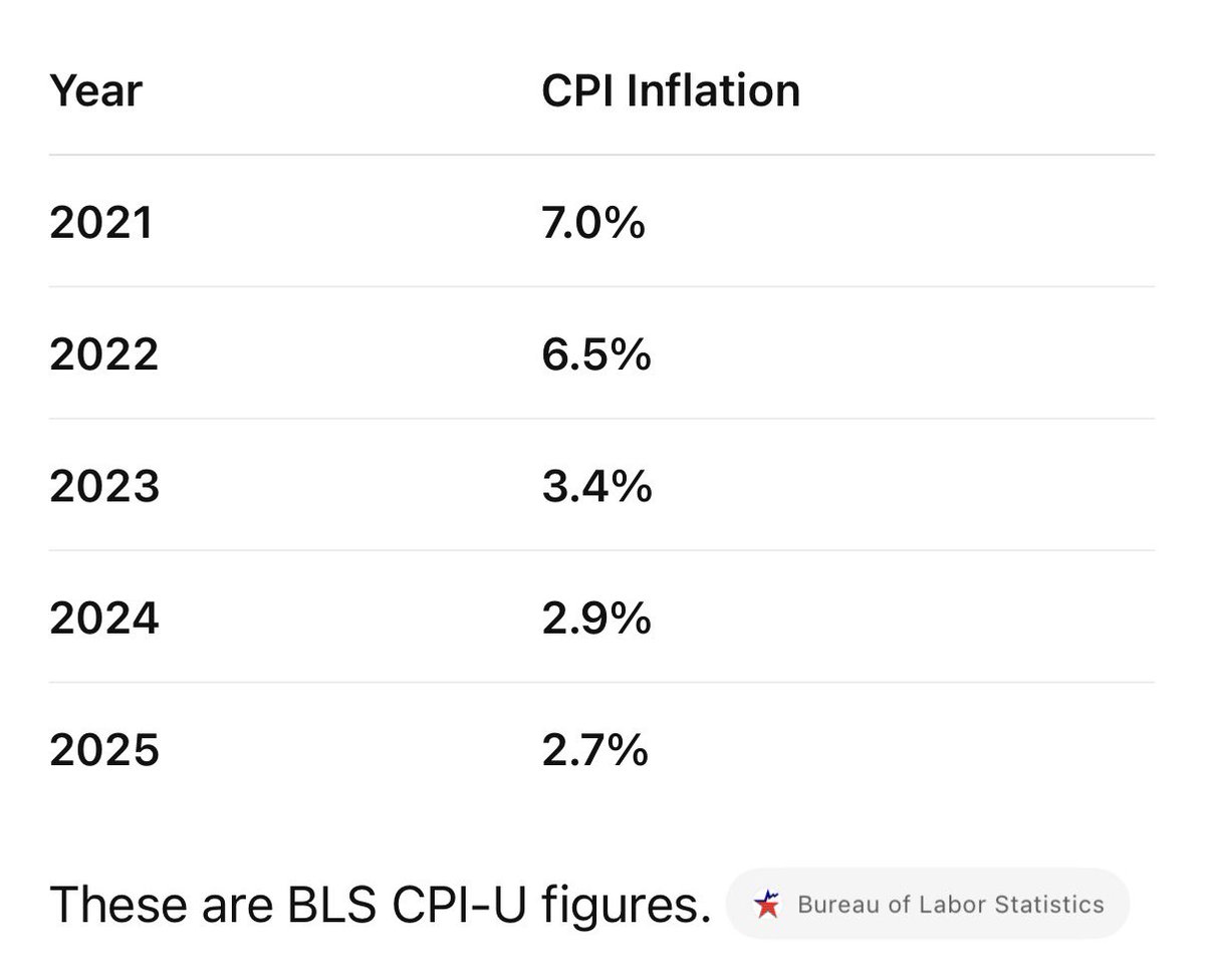 Real_RobN's tweet photo. 🚨 Funny how the Democrats who created the highest inflation since inflation himself, Jimmy Carter, are now trying to blame Trump.

Joe Biden — U.S. Inflation Rate
12-month percentage change in the Consumer Price Index (CPI-U), January 2021 through January 2025.

2021: Inflation accelerated dramatically, reaching 7.0% by December — the highest 12-month increase since inflation himself, Jimmy Carter.

2022: Inflation peaked at 9.1% in June, the highest 12-month increase since November 1981.

The Democratic Party is the world’s number one criminal syndicate.

Source: https://t.co/15PFKAHLsP
