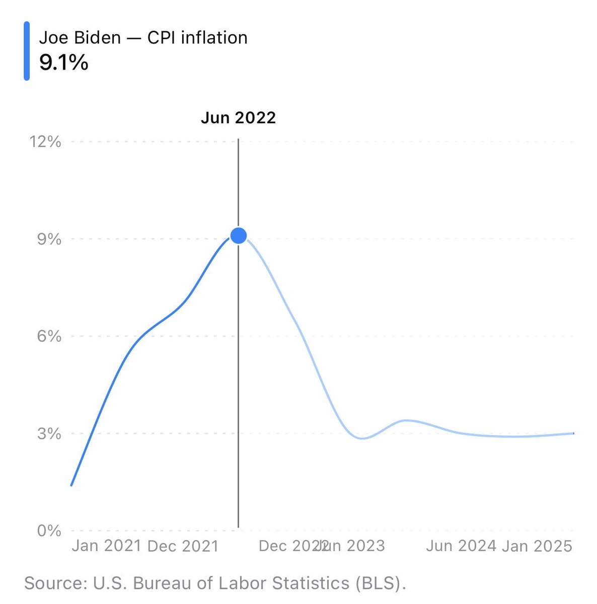 Real_RobN's tweet photo. 🚨 Funny how the Democrats who created the highest inflation since inflation himself, Jimmy Carter, are now trying to blame Trump.

Joe Biden — U.S. Inflation Rate
12-month percentage change in the Consumer Price Index (CPI-U), January 2021 through January 2025.

2021: Inflation accelerated dramatically, reaching 7.0% by December — the highest 12-month increase since inflation himself, Jimmy Carter.

2022: Inflation peaked at 9.1% in June, the highest 12-month increase since November 1981.

The Democratic Party is the world’s number one criminal syndicate.

Source: https://t.co/15PFKAHLsP