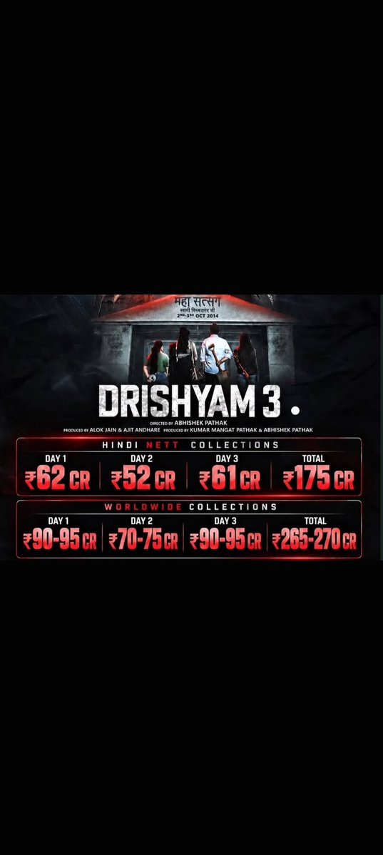 Sonam_02_'s tweet photo. #DrishyamTheConclusion has crossed the 250 Cr Mark in style and will cross 300 Cr WW mark today. TSUNAMI 💥💥

Movie will cross 450 Cr WW mark by the end of it’s 2nd Weekend. Highest Grossing movie of Ajay Devgan’s Career. https://t.co/QYlVLONsPp