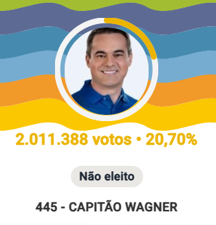 _nomecomposto's tweet photo. Capitão Wagner convenceu Ciro que ele ganharia a eleição só falando em "Bebeto do Choró" a campanha inteira. Um fracassado acreditou no outro, e o resultado, que era previsível, foi esse: não eleitos kkkk https://t.co/iD3gXCtBdV
