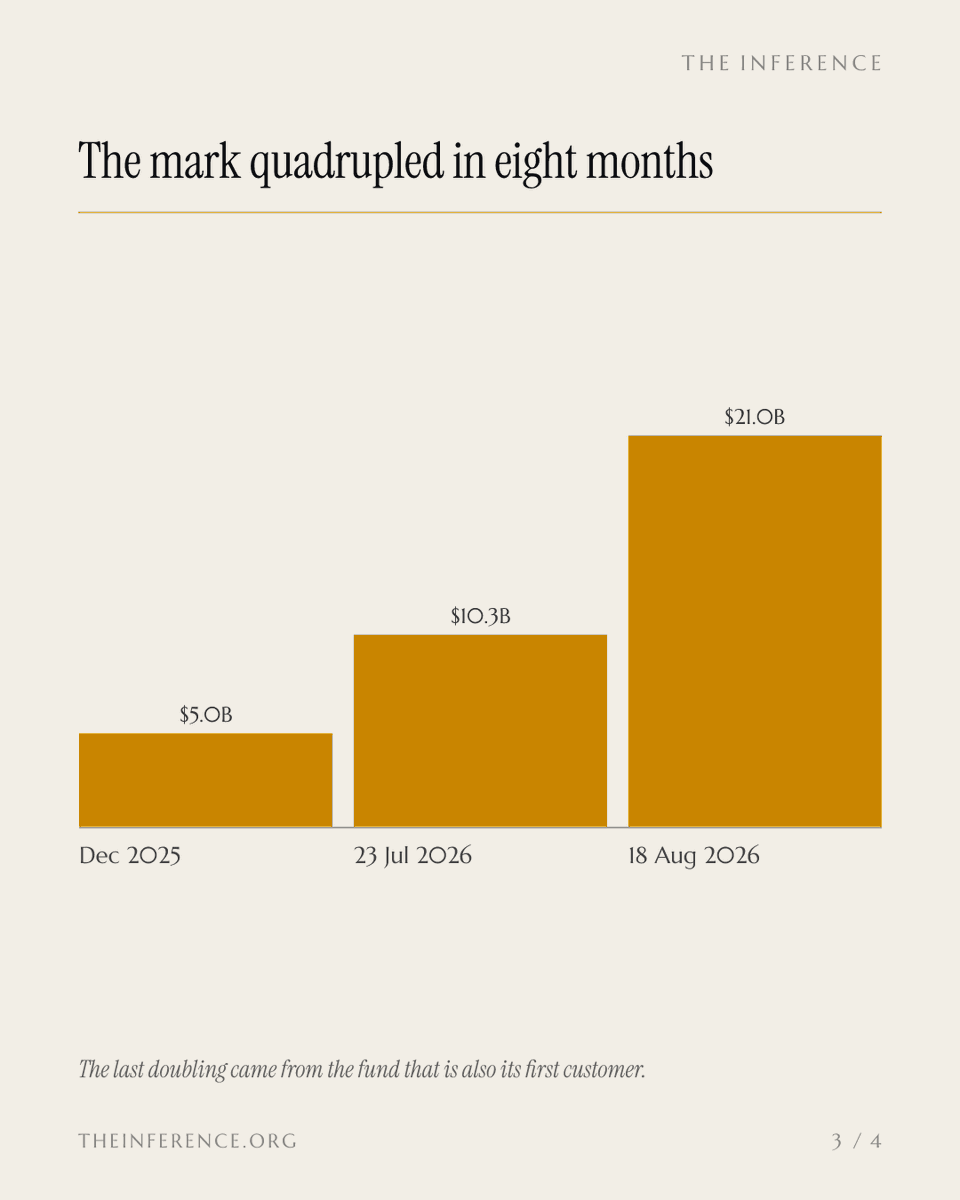 inference_org's tweet photo. Jane Street priced Etched at $21 billion and is the only customer Etched has named. Until a buyer with no equity signs, that $1 billion order book is the cap table.

https://t.co/uhCCICOS7p https://t.co/0QuZCRyWaI