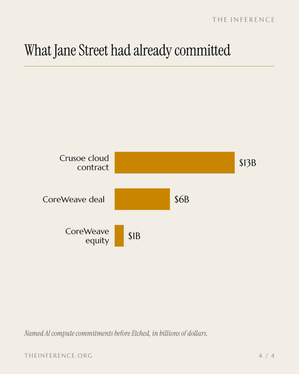 inference_org's tweet photo. Jane Street priced Etched at $21 billion and is the only customer Etched has named. Until a buyer with no equity signs, that $1 billion order book is the cap table.

https://t.co/uhCCICOS7p https://t.co/0QuZCRyWaI