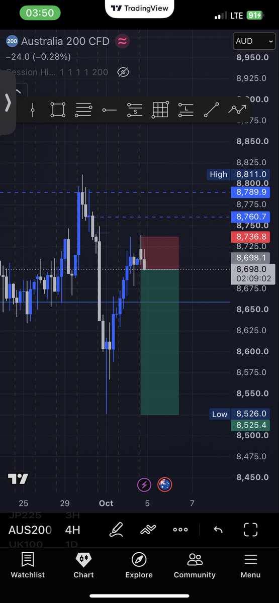 BenjaminPreci17's tweet photo. First trade of the week. TP or SL we’ll be alright. https://t.co/zRZuYCNJOR