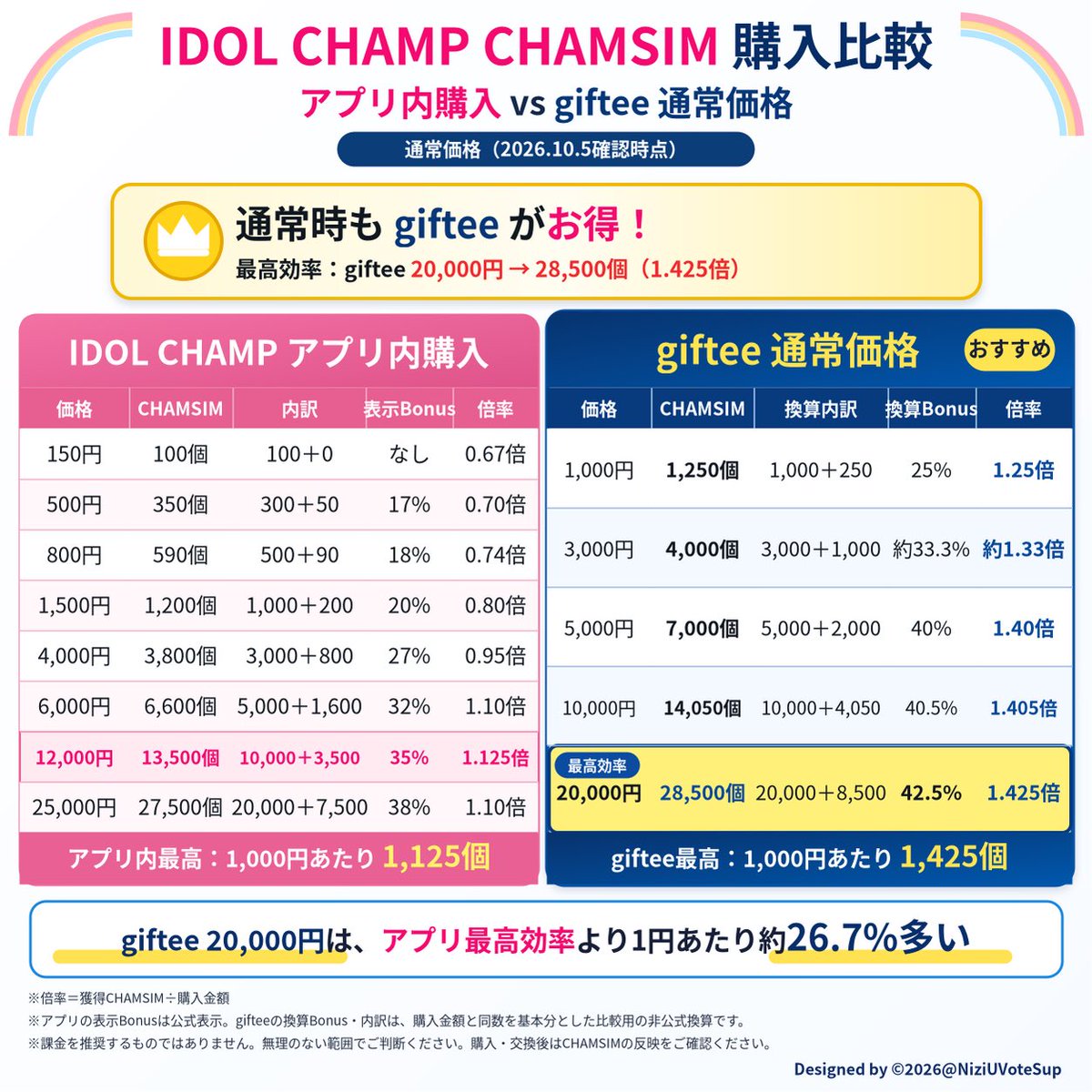 NiziUVoteSup's tweet photo. 【韓国カムバ“SHOW CHAMPION”】

📣 CHAMSIMの購入を検討されているWithUへ

IDOL CHAMPアプリ内購入と、giftee通常価格の比較をまとめました📱

今回は通常価格でのご案内です。
購入先によって価格・獲得数が異なりますので、検討されている方は添付画像をご参考ください。

⚠️ SHOW CHAMPION事前投票は
本日10/5(月)14:59締切
（日本・韓国同時刻）

購入される方は、購入・交換の手続きとCHAMSIMの反映確認を早めに済ませ、投票に使える状態までご確認ください。

締切直前にまとめて手続きを行わず、投票完了まで時間に余裕をもってお願いします。

このご案内は、課金をお願いするものではありません。
無料で集めてくださったCHAMSIMも、NiziUを支える大切な力です☺️

それぞれの無理のない範囲で、できる応援を🌈

WithUみんなで NiziUに花道を🍇✨

#NiziU
#NiziUカムバサポート
#NiziU_Korea_Comeback
#NiziUに花道を
#SourGrapes
#NiziU_SourGrapes
#虹の音色
