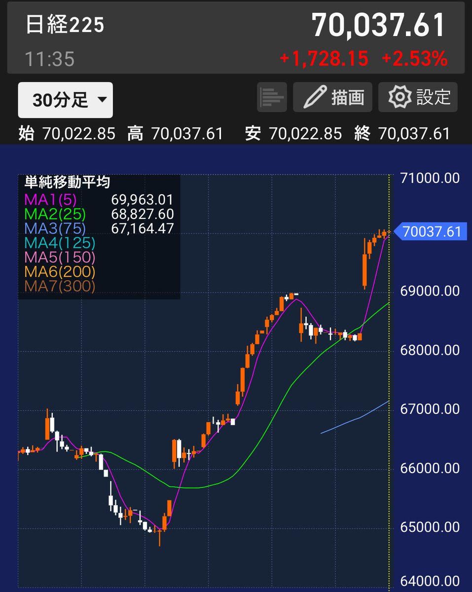 kei_toshi__'s tweet photo. 日経は70,000円越えなんですが、いつも通り持ち株は全然恩恵を受けてません。

日経上げても持ち株下がる。日経下げても持ち株下がる。最悪のループに入ってる。仲間がいると信じたい。 https://t.co/MCc94gJCy6